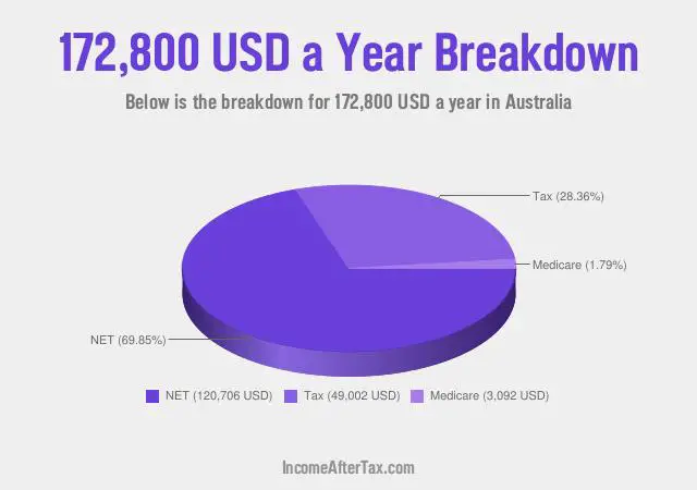 $172,800 a Year After Tax in Australia Breakdown