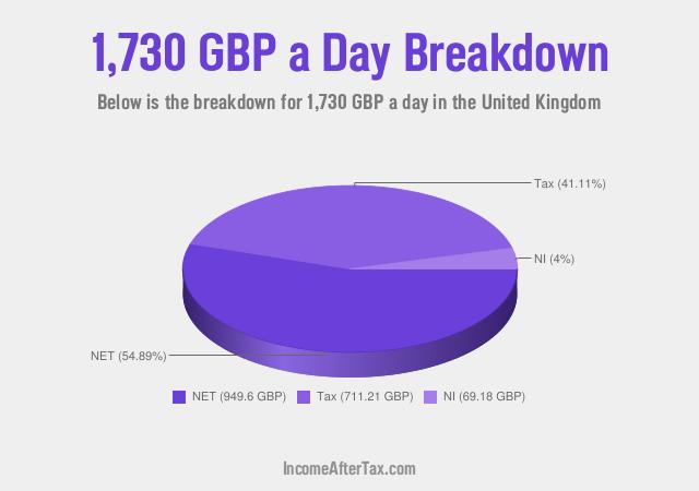 How much is £1,730 a Day After Tax in the United Kingdom?
