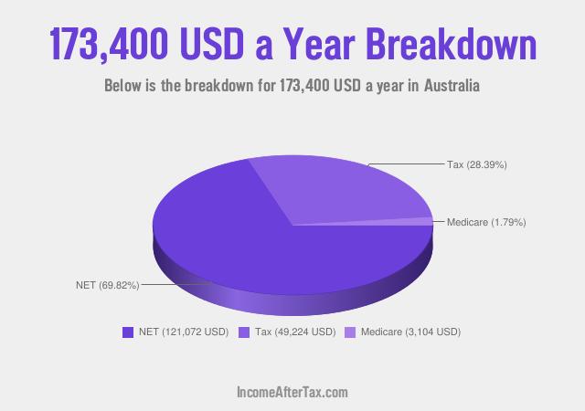 How much is $173,400 a Year After Tax in Australia?