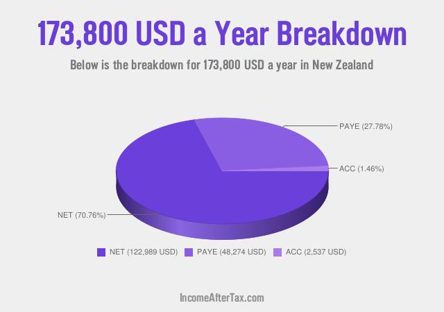 How much is $173,800 a Year After Tax in New Zealand?
