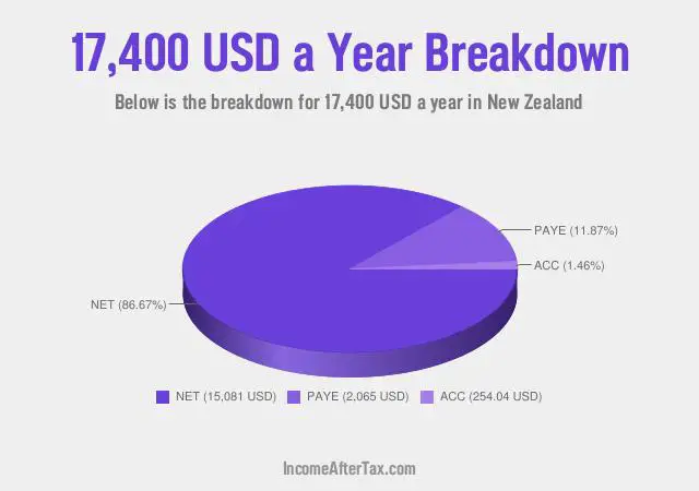How much is $17,400 a Year After Tax in New Zealand?