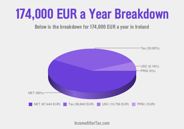 How much is €174,000 a Year After Tax in Ireland?