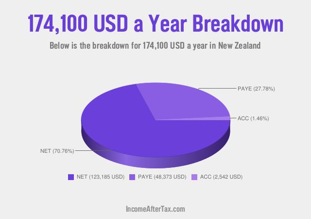 How much is $174,100 a Year After Tax in New Zealand?