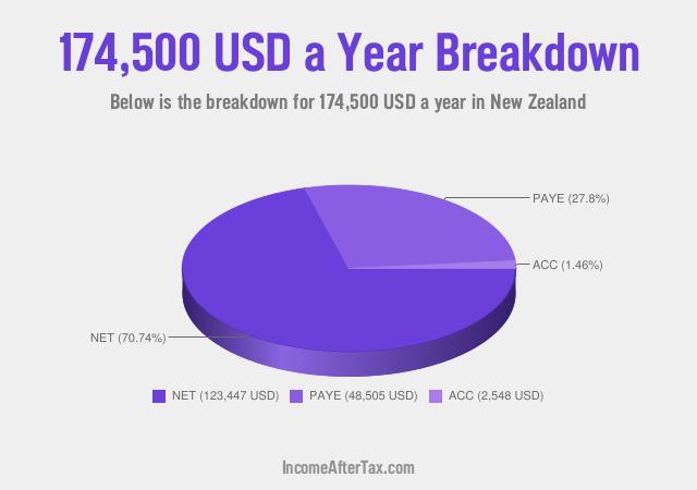 How much is $174,500 a Year After Tax in New Zealand?