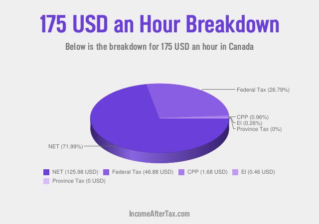 How much is $175 an Hour After Tax in Canada?