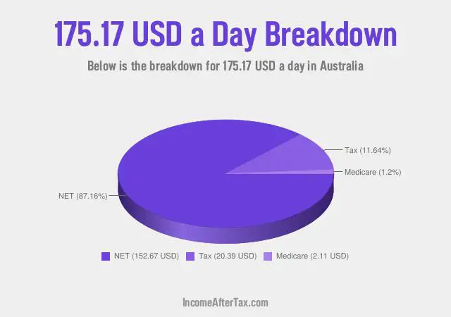 $175.17 a Day After Tax in Australia Breakdown