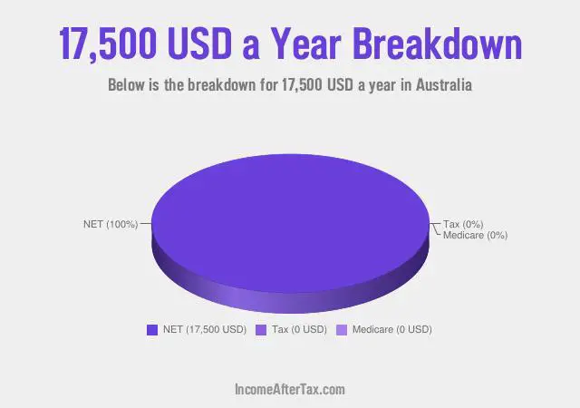 $17,500 a Year After Tax in Australia Breakdown