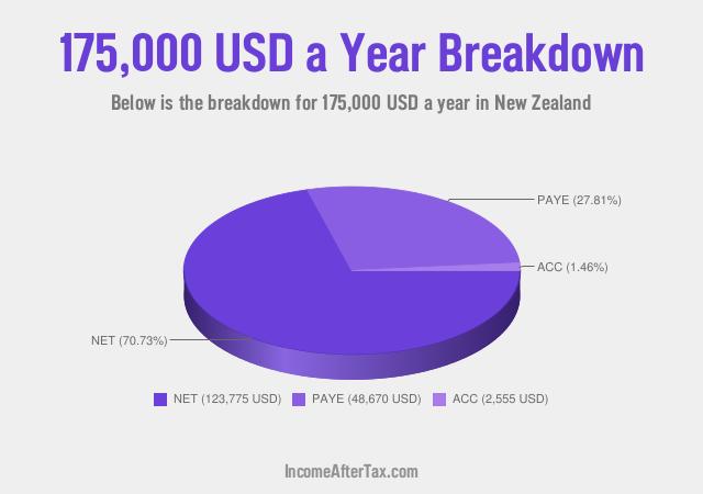 How much is $175,000 a Year After Tax in New Zealand?