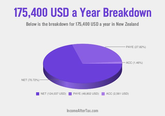 How much is $175,400 a Year After Tax in New Zealand?
