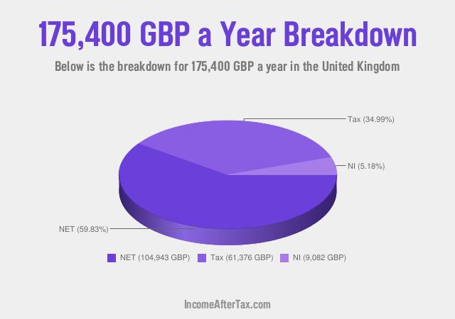 How much is £175,400 a Year After Tax in the United Kingdom?