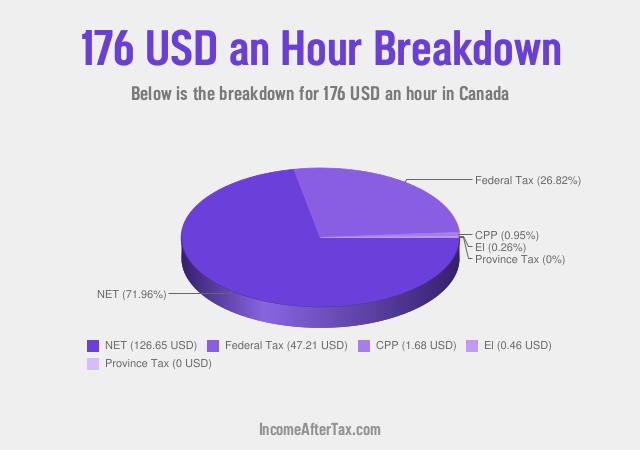 How much is $176 an Hour After Tax in Canada?