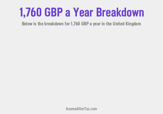 How much is £1,760 a Year After Tax in the United Kingdom?