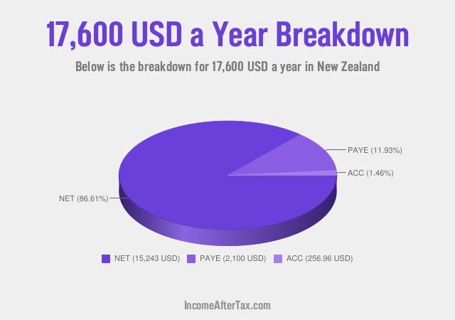 How much is $17,600 a Year After Tax in New Zealand?