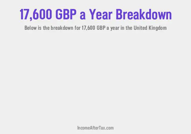£17,600 a Year After Tax in the United Kingdom Breakdown