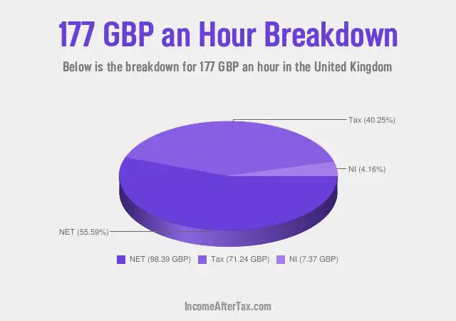 How much is £177 an Hour After Tax in the United Kingdom?