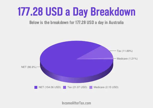 How much is $177.28 a Day After Tax in Australia?