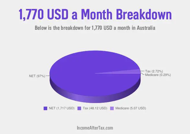 How much is $1,770 a Month After Tax in Australia?