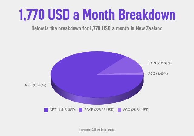How much is $1,770 a Month After Tax in New Zealand?