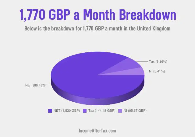 How much is £1,770 a Month After Tax in the United Kingdom?