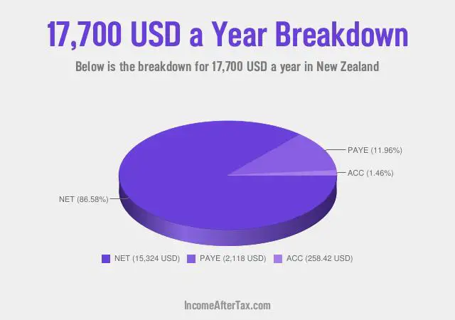How much is $17,700 a Year After Tax in New Zealand?