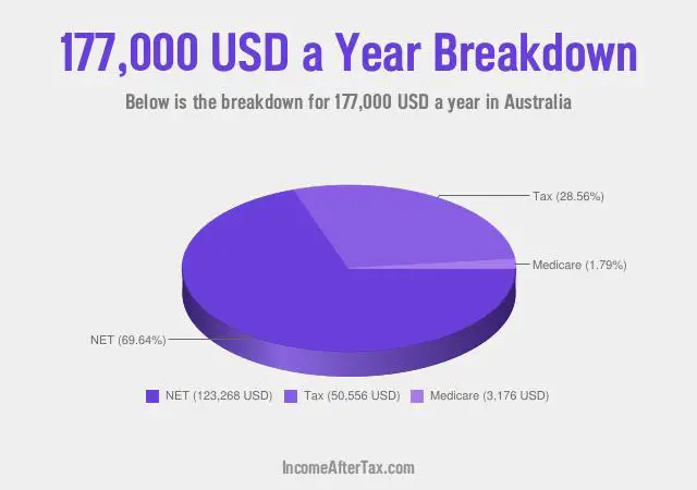 How much is $177,000 a Year After Tax in Australia?