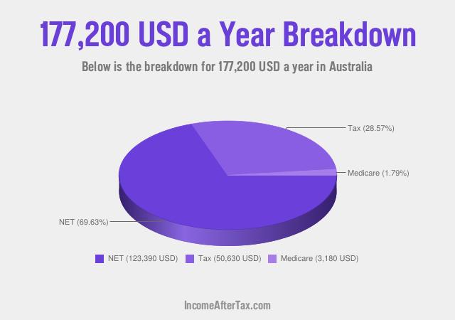 How much is $177,200 a Year After Tax in Australia?