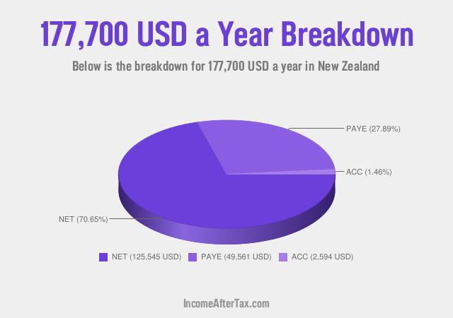 How much is $177,700 a Year After Tax in New Zealand?