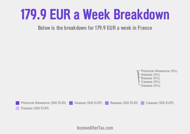How much is €179.9 a Week After Tax in France?