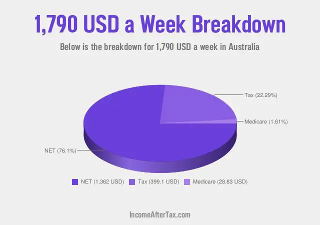 How much is $1,790 a Week After Tax in Australia?