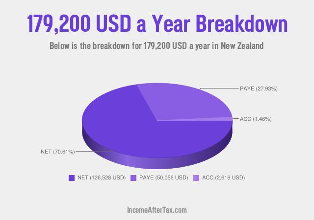 How much is $179,200 a Year After Tax in New Zealand?