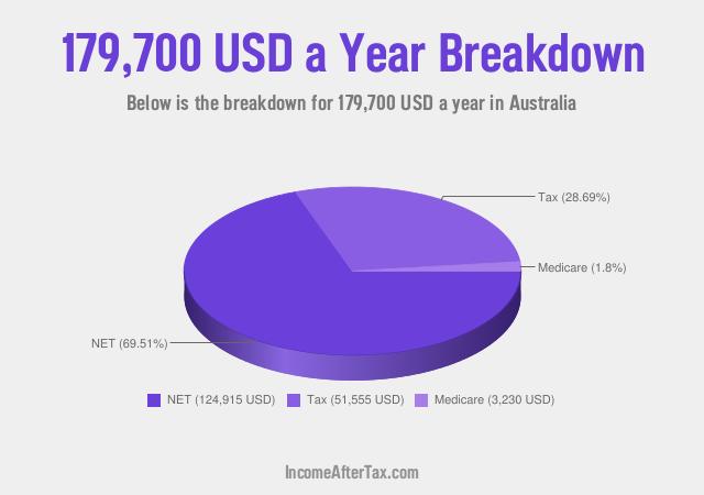 How much is $179,700 a Year After Tax in Australia?