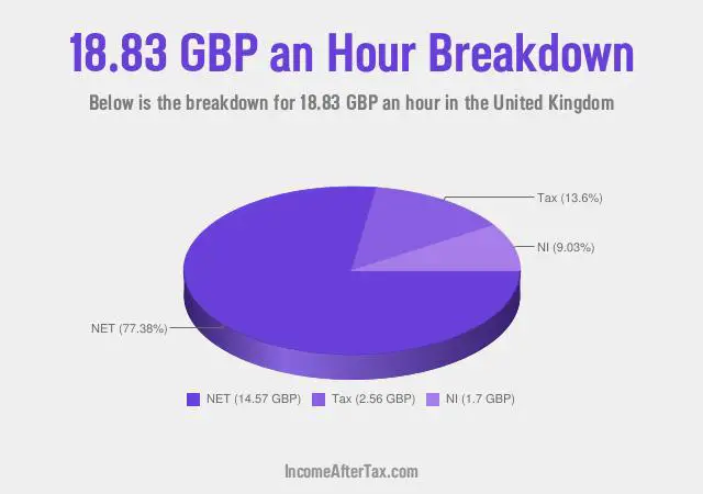How much is £18.83 an Hour After Tax in the United Kingdom?
