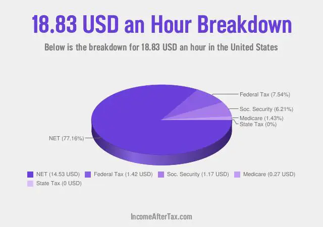 How much is $18.83 an Hour After Tax in the United States?