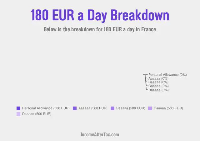 How much is €180 a Day After Tax in France?