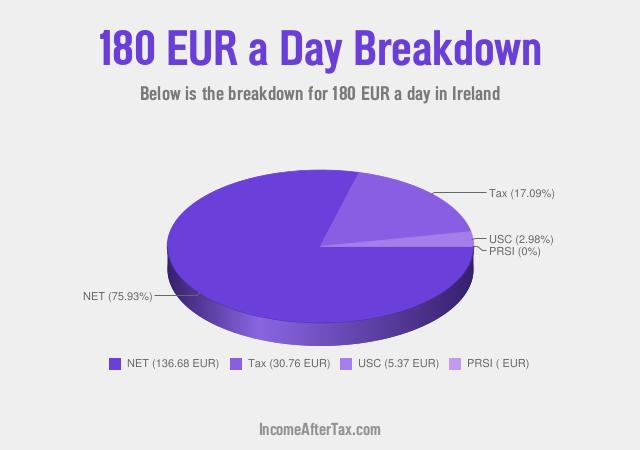 How much is €180 a Day After Tax in Ireland?