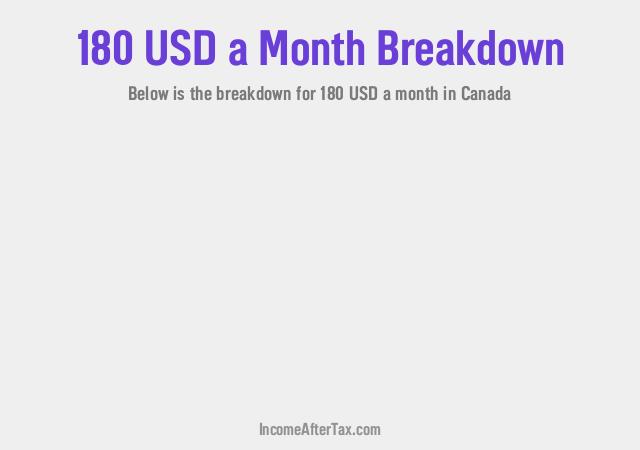 $180 a Month After Tax in Canada Breakdown