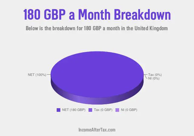 £180 a Month After Tax in the United Kingdom Breakdown