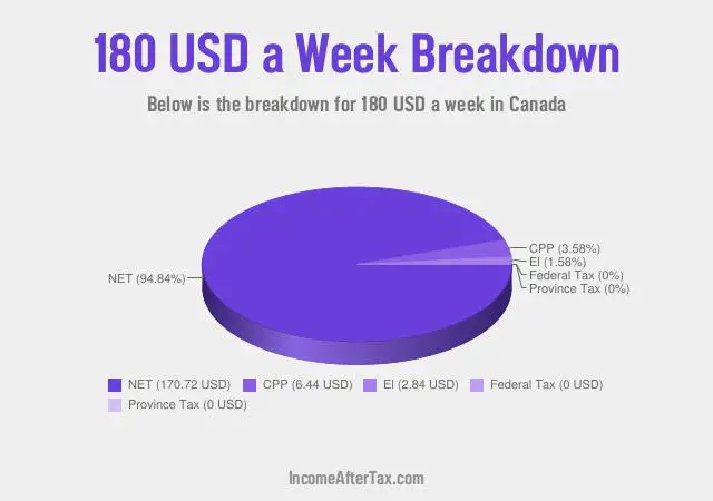 How much is $180 a Week After Tax in Canada?