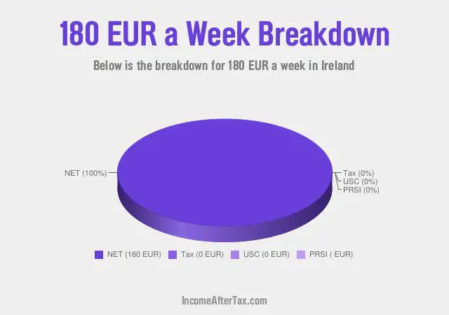 How much is €180 a Week After Tax in Ireland?