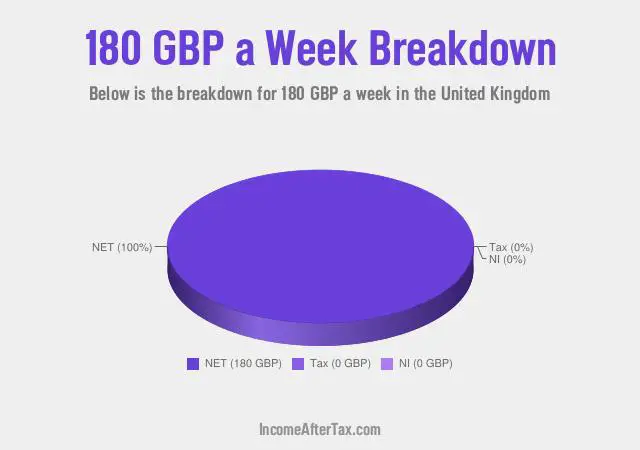 How much is £180 a Week After Tax in the United Kingdom?