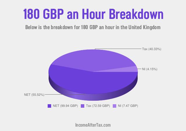 How much is £180 an Hour After Tax in the United Kingdom?