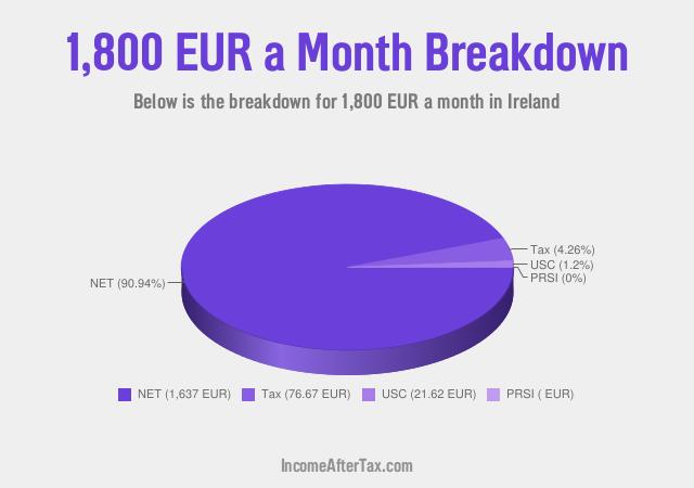 How much is €1,800 a Month After Tax in Ireland?