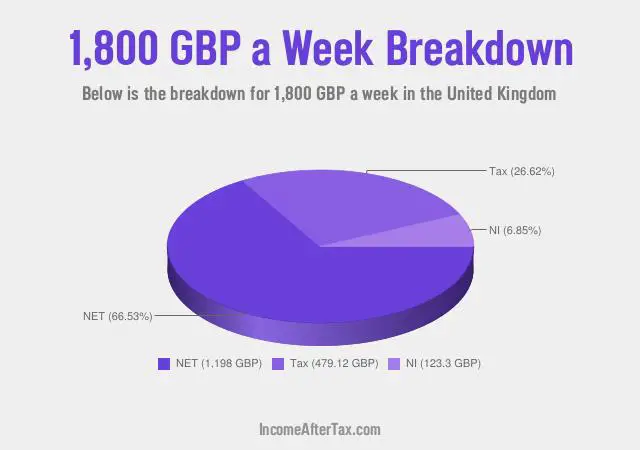 How much is £1,800 a Week After Tax in the United Kingdom?