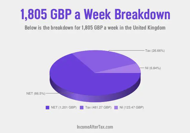 £1,805 a Week After Tax in the United Kingdom Breakdown