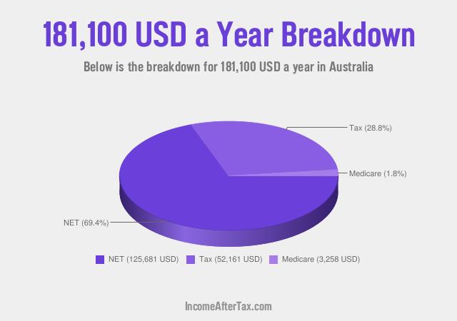 How much is $181,100 a Year After Tax in Australia?