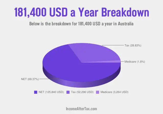How much is $181,400 a Year After Tax in Australia?