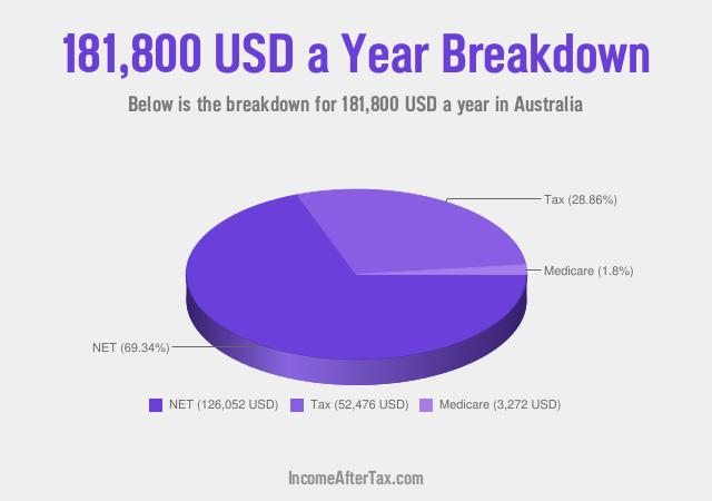 How much is $181,800 a Year After Tax in Australia?