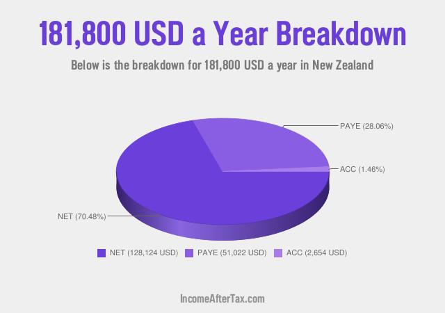 How much is $181,800 a Year After Tax in New Zealand?