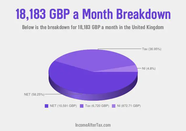 How much is £18,183 a Month After Tax in the United Kingdom?