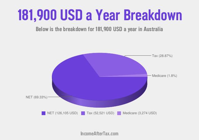 How much is $181,900 a Year After Tax in Australia?